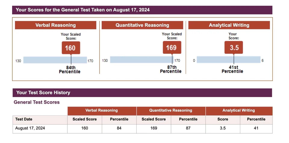 Get the best gre test takers for hire